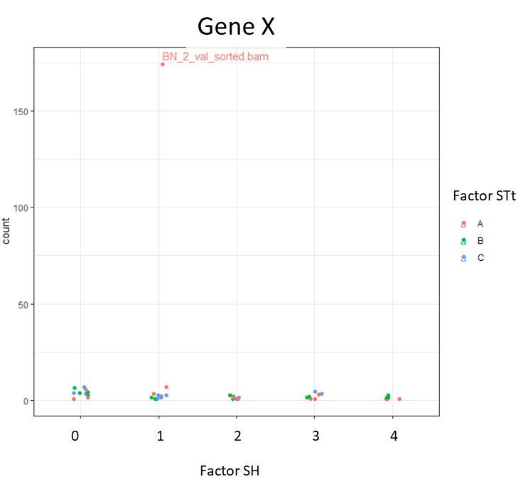 This is an example; in this case, sample BN has very high counts for Gene X compared with the other red replicates in this condition