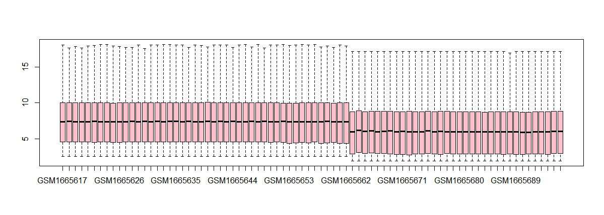 Boxplots of the second case
