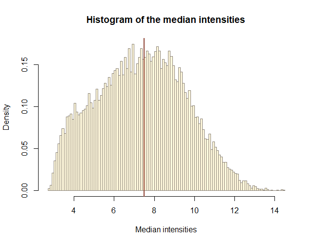 Histogram of the median intensities
