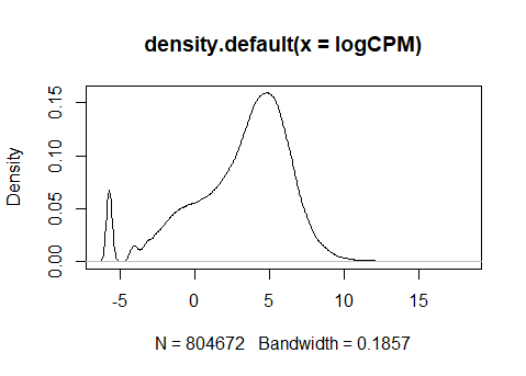density plot of log-cpm from cpm function