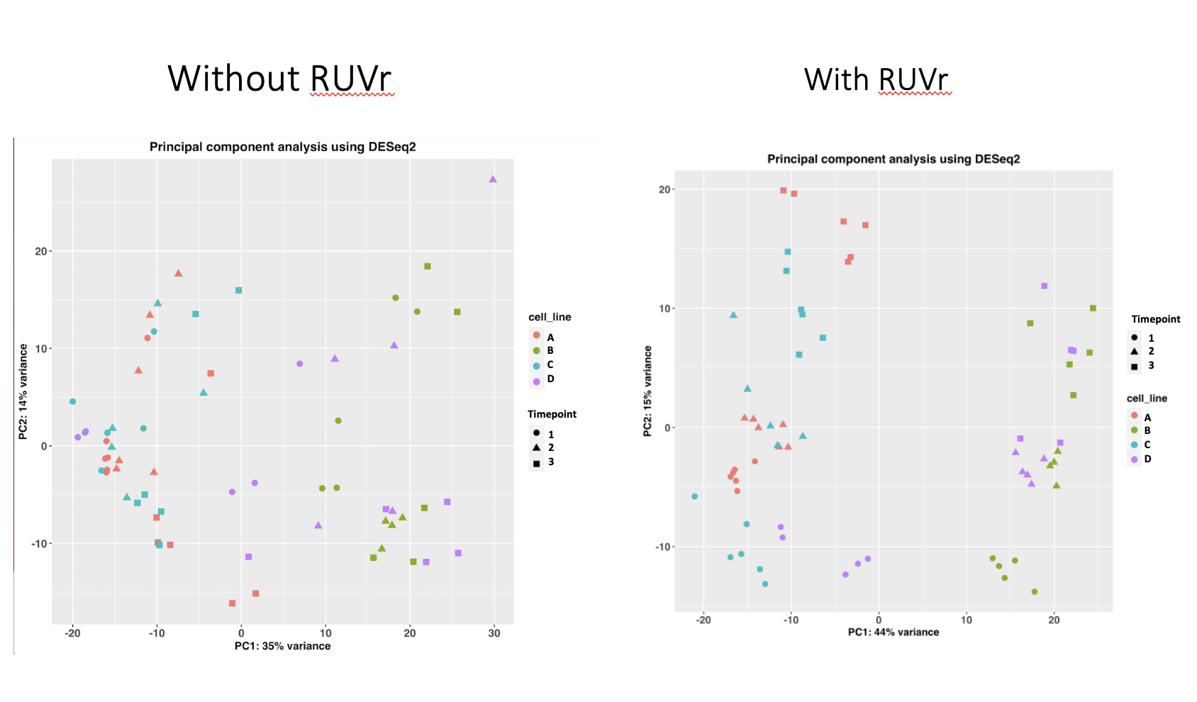 PCA plot with and without RUVr