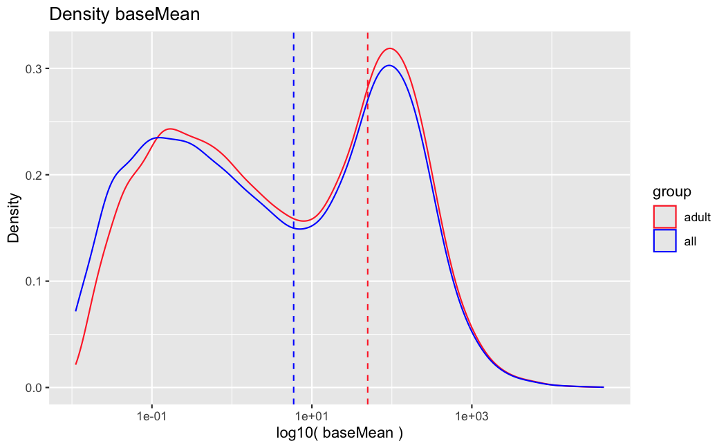 density log10(baseMean)