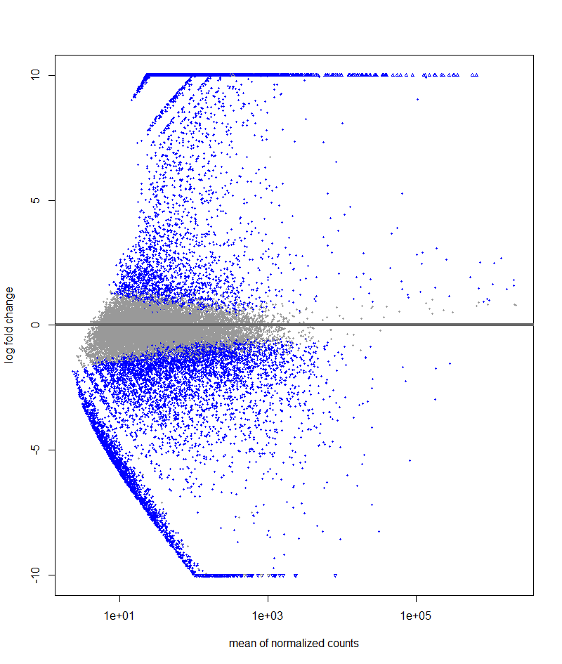 MA-plot after filtering