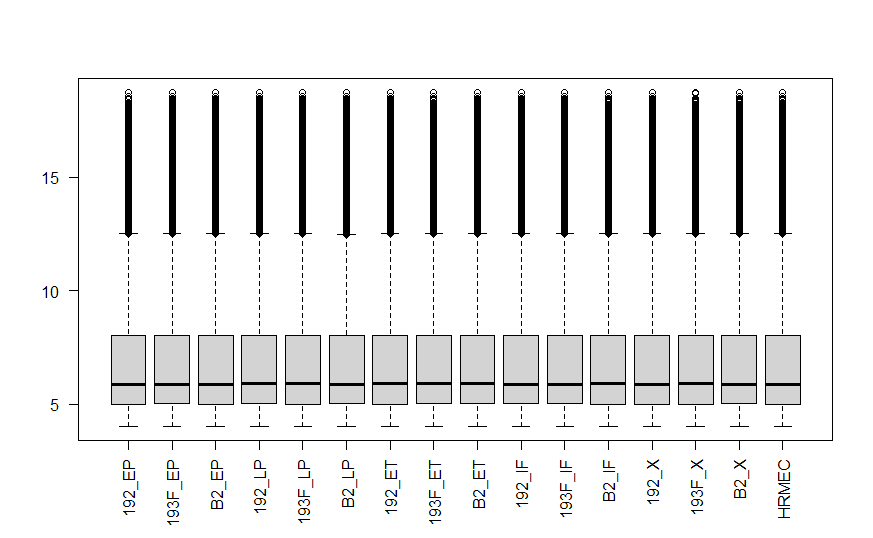 Boxplot quantile normalized in R