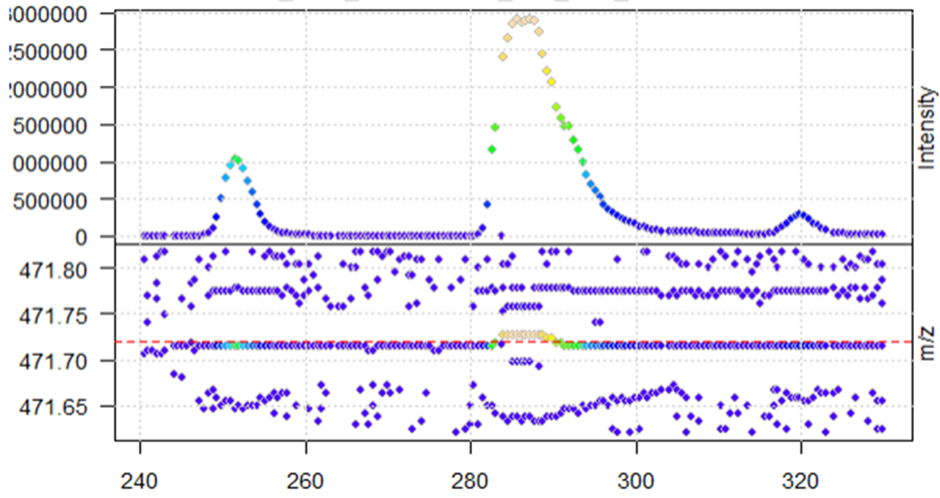 XIC of 471.2 in centroid data