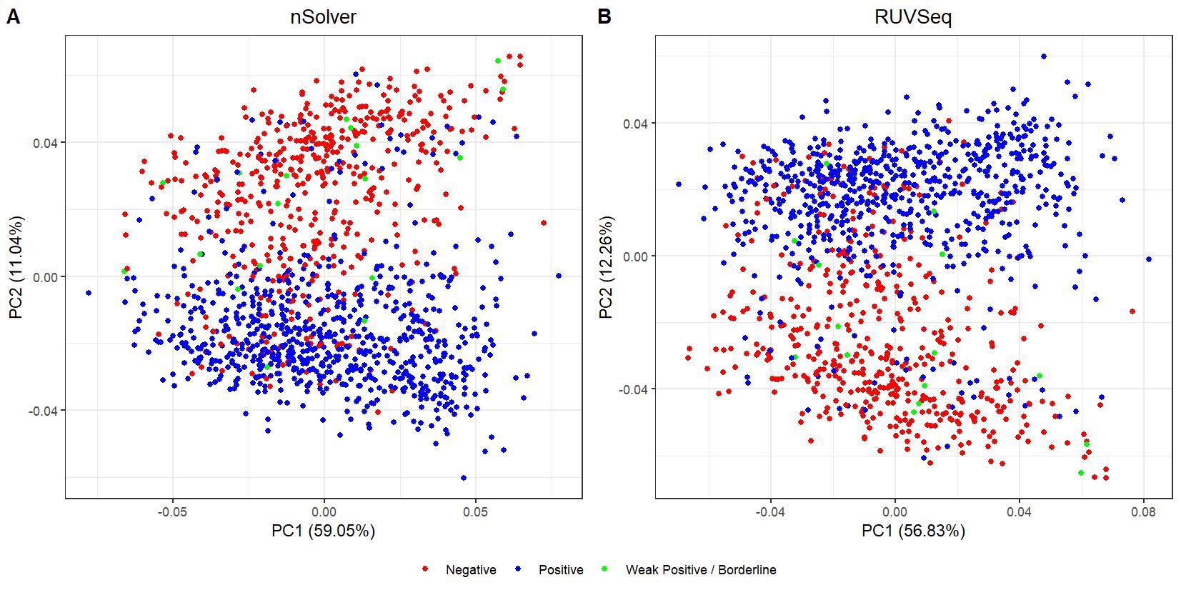 PCA of nSolver and RUVSeq normalized data, colored for Estrogen receptor status.
